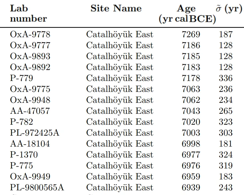 Çatalhöyük rekonstrüksiyonu: MÖ 7500, kapısız yan yana evler ve çatı girişleri