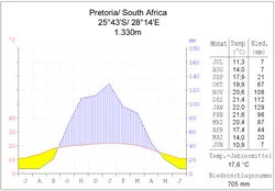 Klimadiagramm Pretoria