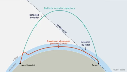 Comparison of ballistic missile and hypersonic glide vehicle flight trajectories